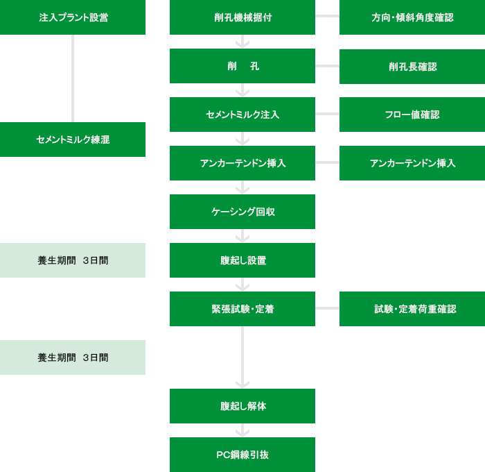 アンカー工の施工手順